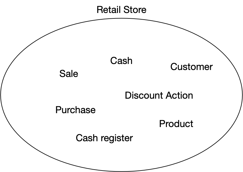 retailStoreDM.png Retail Store Domain Model